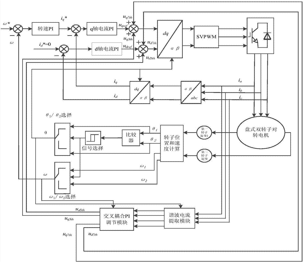 一种抑制电机不平衡负载下转矩脉动的控制方法及系统与流程