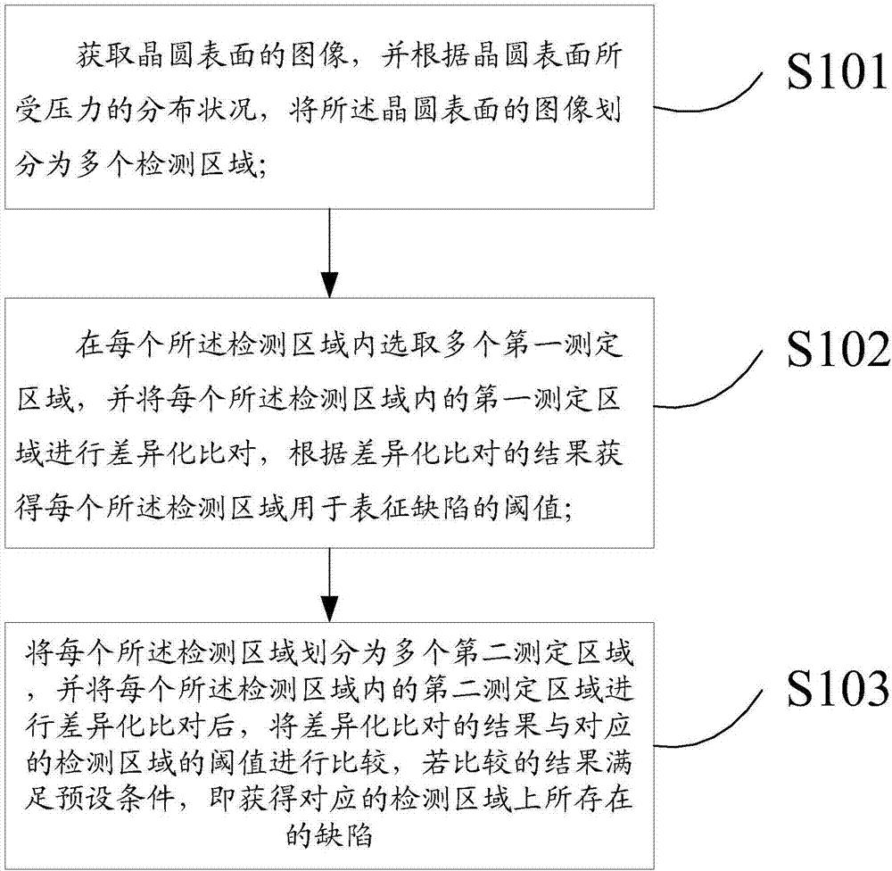 晶圓缺陷的檢測(cè)方法與流程