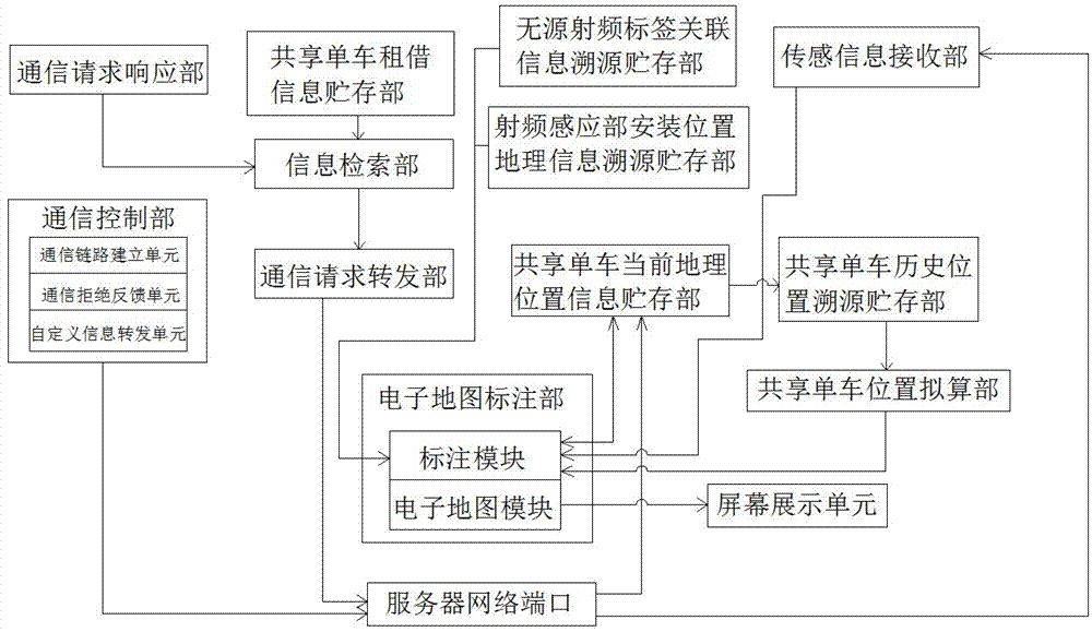 一种共享单车定位和即时通信系统及方法与流程