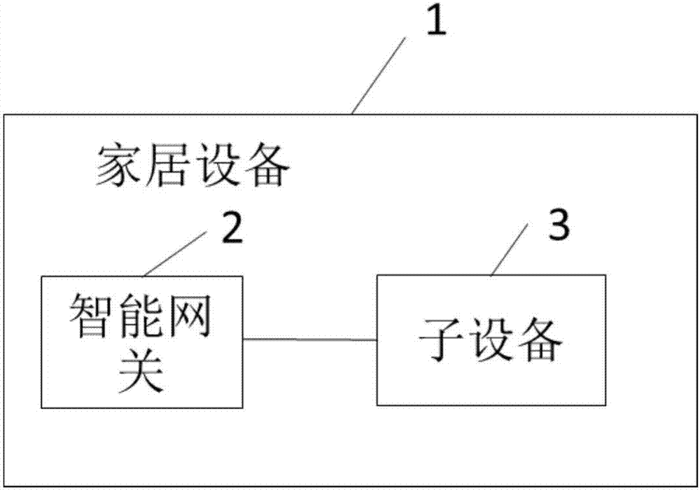 家居設(shè)備和智能家居系統(tǒng)的制造方法與工藝