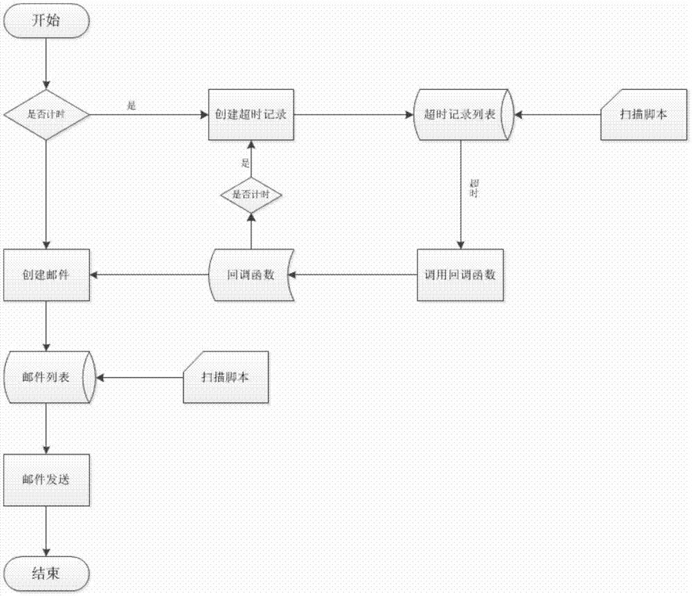 电子邮件发送方法和装置与流程