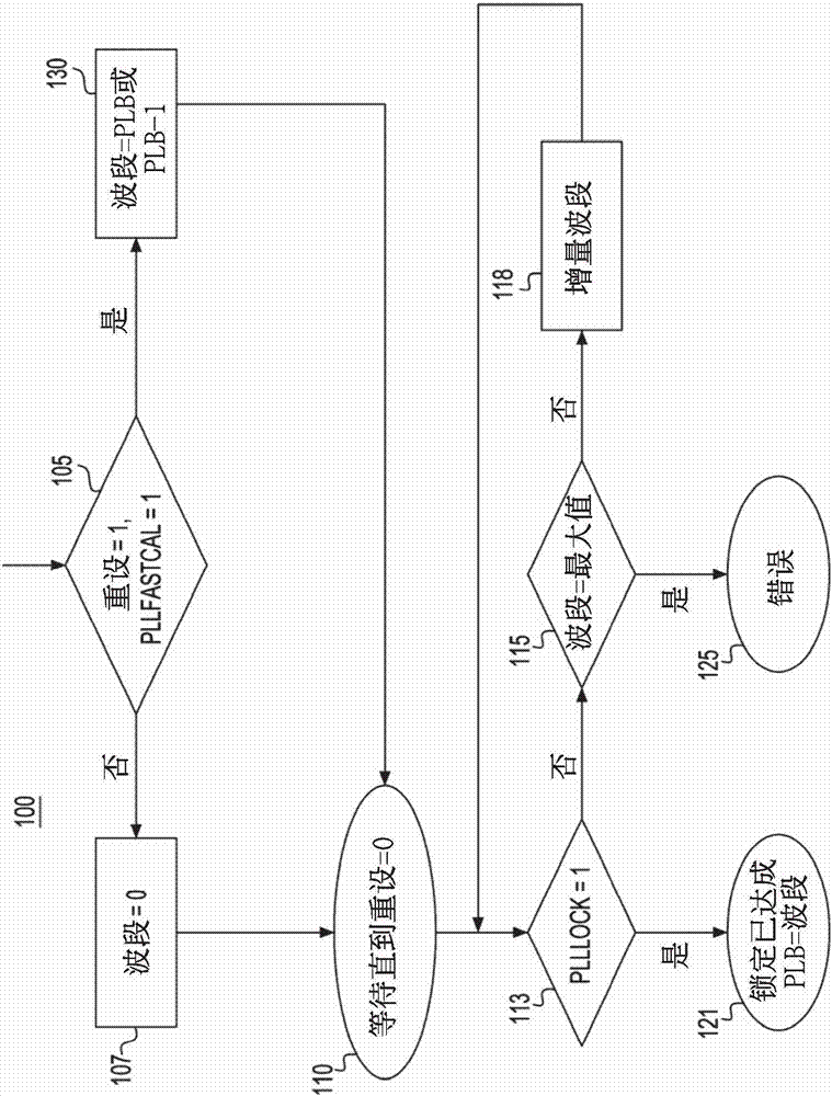 經(jīng)由已儲(chǔ)存波段值在后續(xù)校準(zhǔn)時(shí)加速PLL鎖定時(shí)間的系統(tǒng)及方法與流程