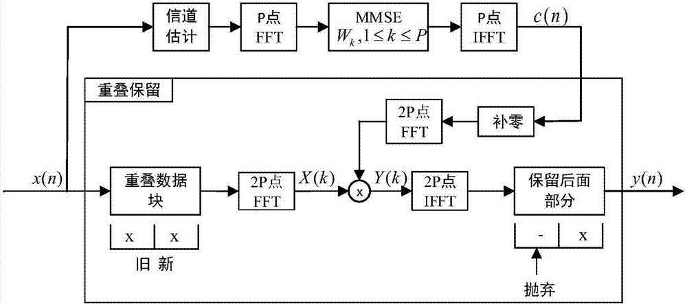 60GHz毫米波通信系統(tǒng)中均衡器的低復(fù)雜度的實(shí)現(xiàn)方法與流程