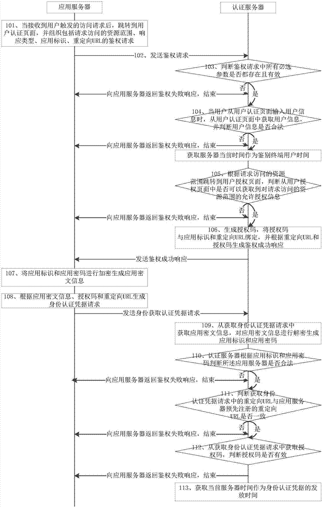 一種頒發(fā)身份認(rèn)證憑據(jù)的方法、系統(tǒng)及認(rèn)證服務(wù)器與流程