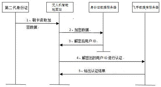 一種通過(guò)第二代身份證認(rèn)證管控?zé)o人機(jī)的方法與流程