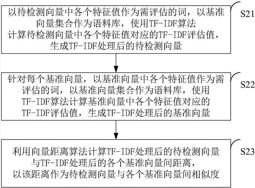 一種異常流量檢測方法和裝置與流程