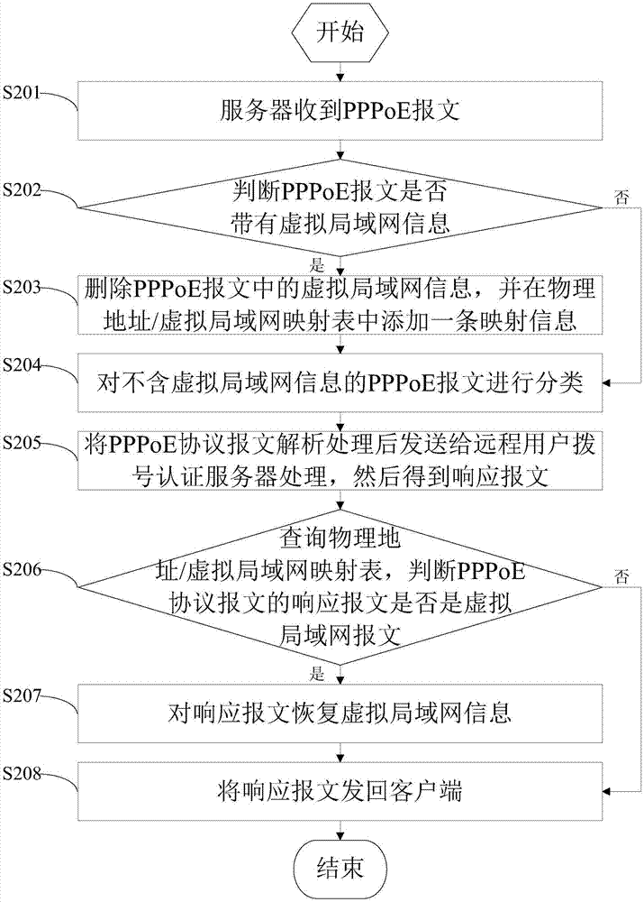 寬帶接入服務(wù)器的加速方法和系統(tǒng)與流程