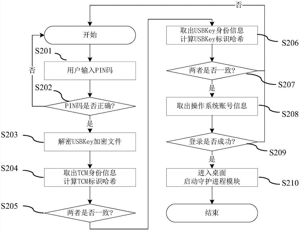 一种基于可信平台的操作系统登录认证方法和系统与流程