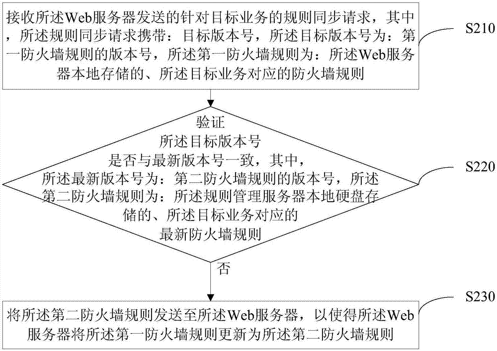 一种Web应用防火墙规则更新方法、装置及系统与流程