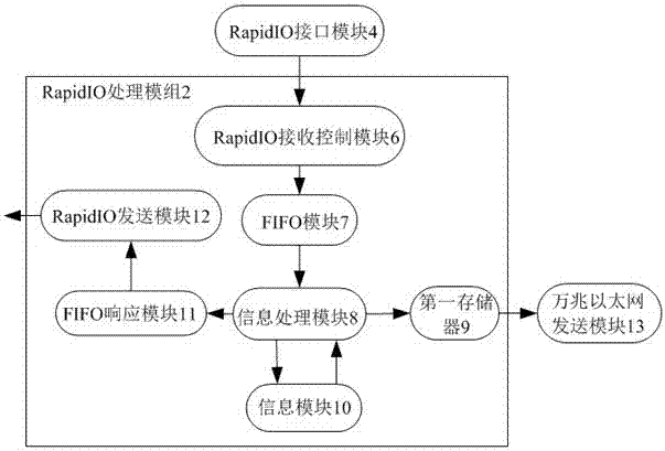 一种万兆以太网与Rapid IO网络转换控制系统及方法与流程