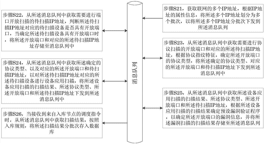 一種漏洞掃描方法和裝置與流程