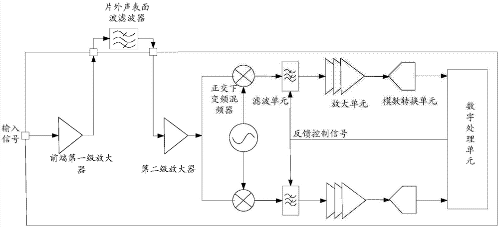 一种滤波校准装置、滤波校准方法和数字接收机与流程