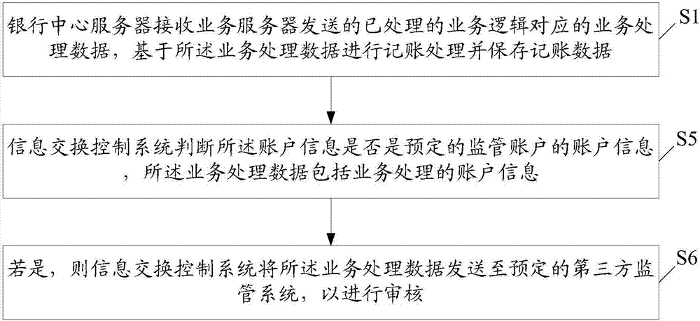 業(yè)務(wù)數(shù)據(jù)處理的方法及信息交換控制系統(tǒng)與流程