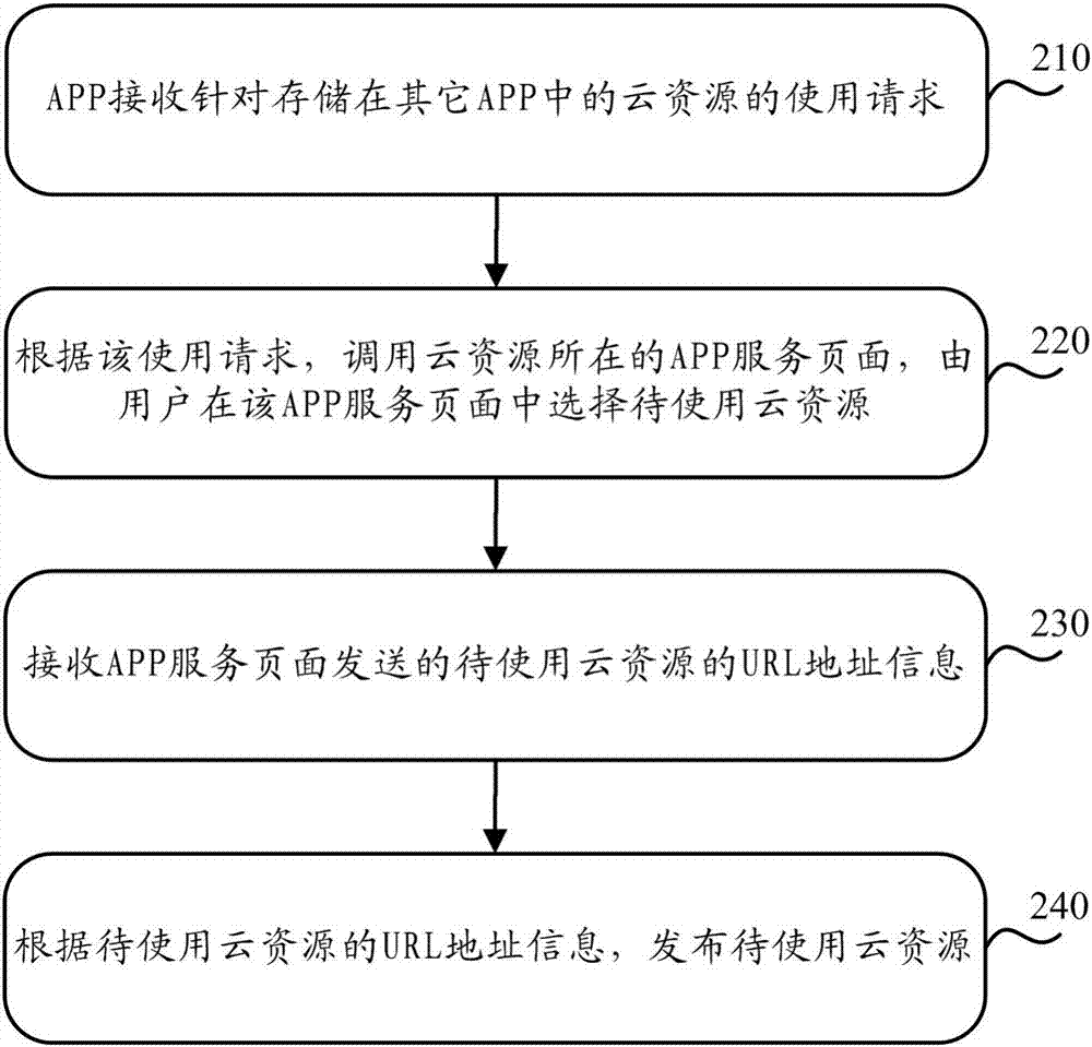 一种用于发布云资源的方法和装置与流程