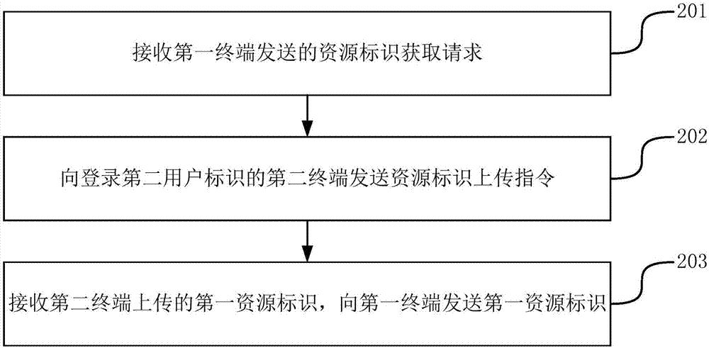 資源標(biāo)識(shí)分享方法及裝置與流程