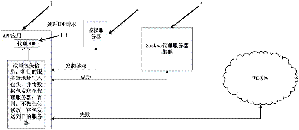 一種基于hook方式實(shí)現(xiàn)的移動(dòng)客戶端定向流量代理系統(tǒng)與方法與流程