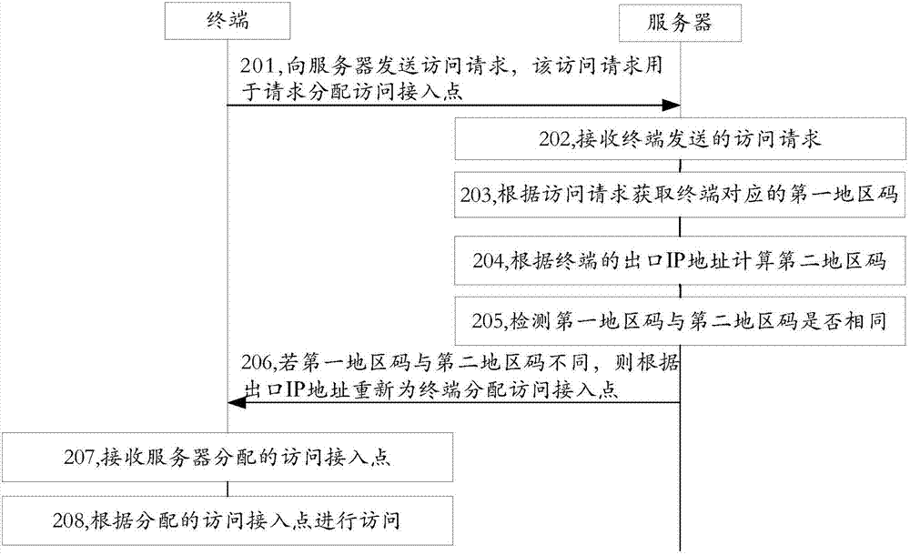 接入方法、服務器及系統(tǒng)與流程