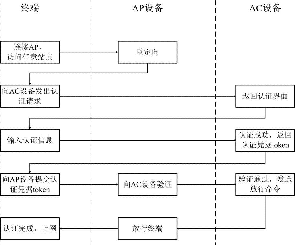 新型无线认证方法与流程