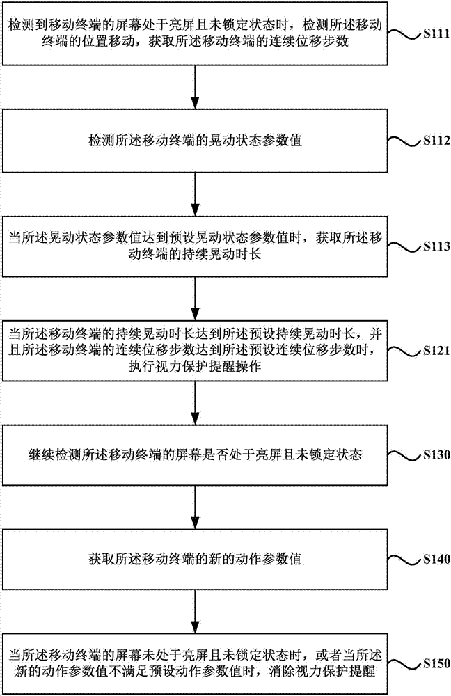 一種視力保護(hù)方法及裝置與流程