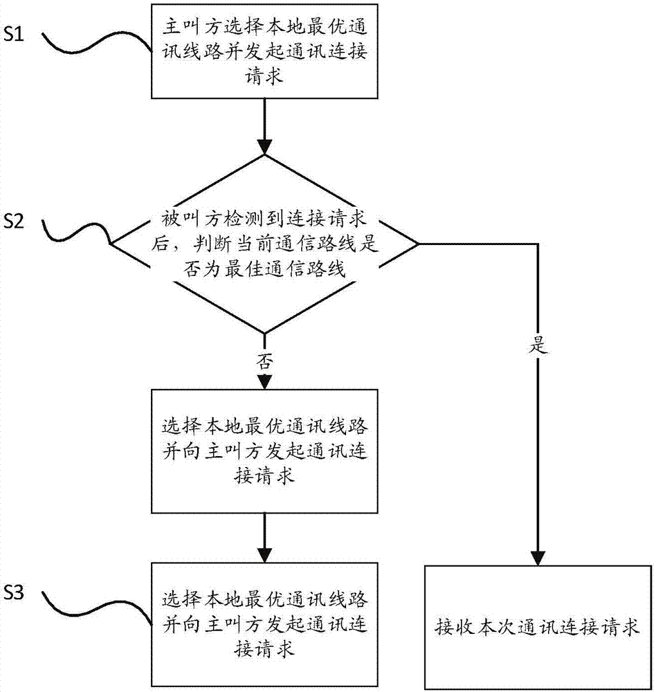 用于多模通訊設(shè)備的建立最優(yōu)通訊線路的系統(tǒng)及方法與流程