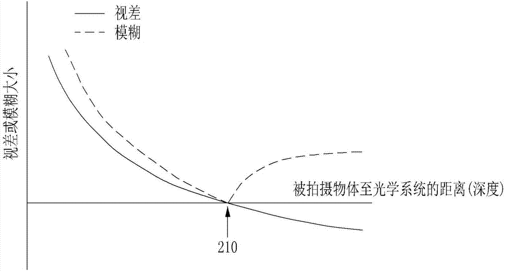 利用对焦距离扫描提高深度精确度的多光圈相机系统的制造方法与工艺