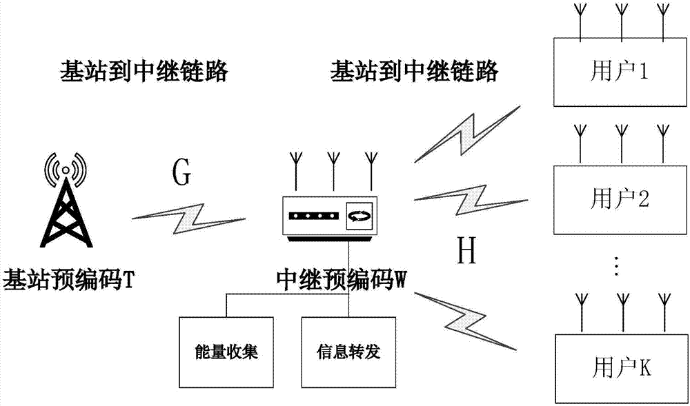 一种基于SWIPT技术的发送端及中继的低复杂度联合预编码方法与流程