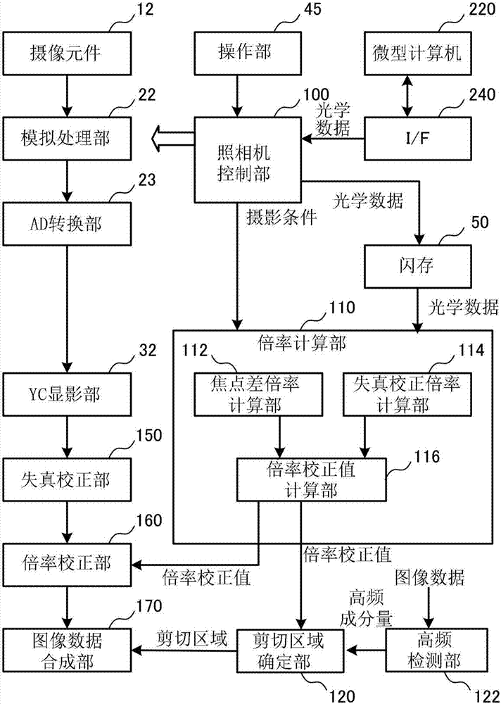 圖像合成處理裝置、照相機(jī)以及圖像合成處理方法與流程