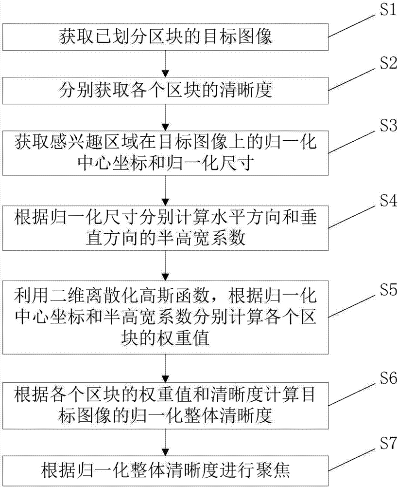 一種基于感興趣區(qū)域的自動(dòng)聚焦方法及裝置與流程