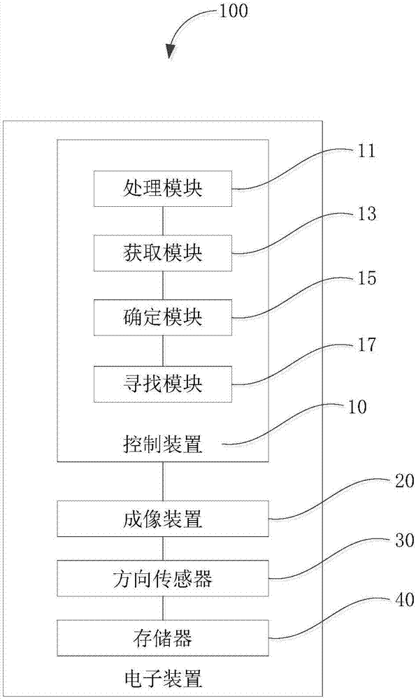 辅助构图的控制方法、控制装置及电子装置与流程