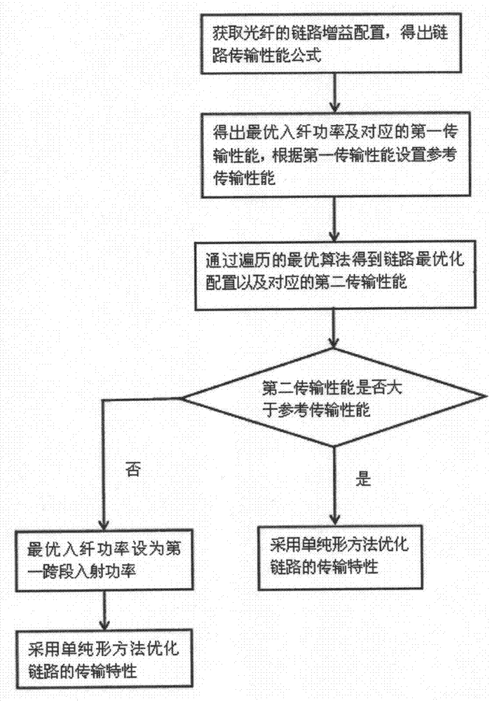 一种基于BBU和RRU的双通道光传输网信道优化系统的制造方法与工艺