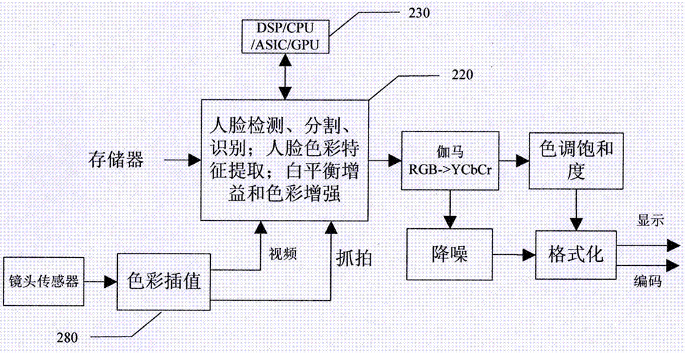 一種參照人臉色彩特征的自動(dòng)白平衡裝置及方法與流程