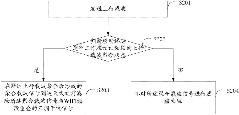 移动终端上行载波聚合与WIFI同频干扰抑制方法和系统与流程