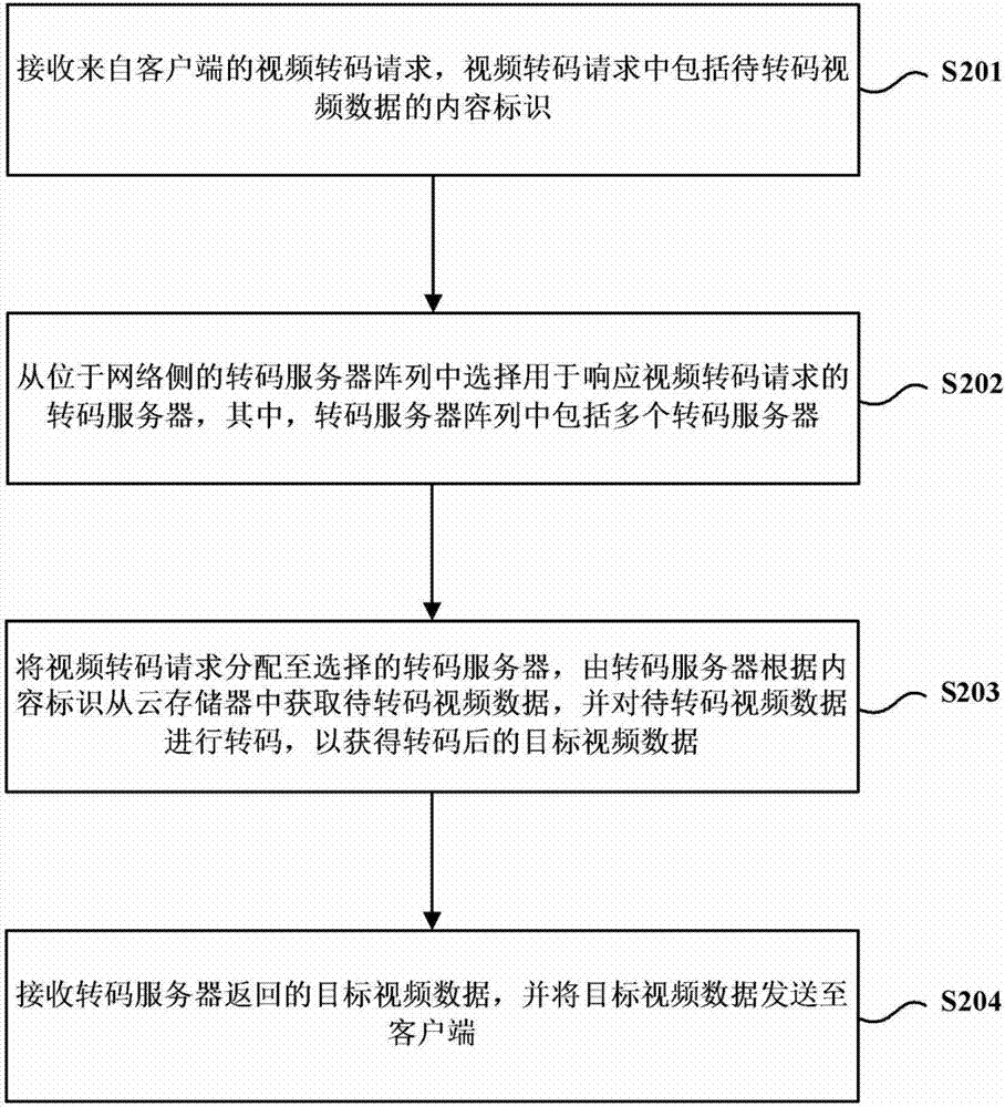 分布式轉(zhuǎn)碼方法、裝置及系統(tǒng)與流程