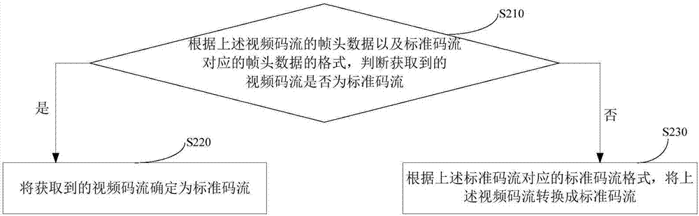 一種視頻設(shè)備訪問(wèn)方法及裝置與流程