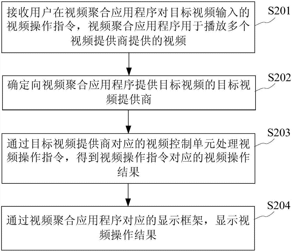 聚合视频操作方法及装置与流程