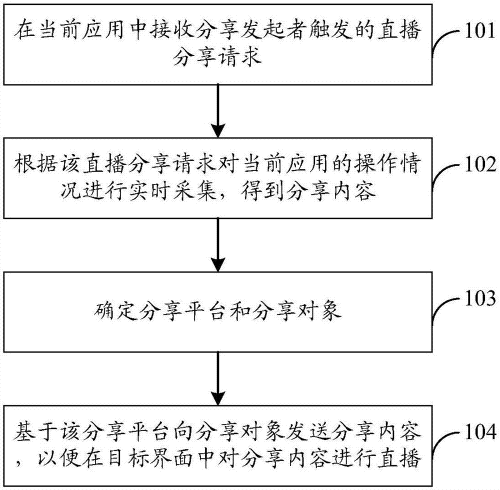 一種屏幕直播方法、裝置和系統(tǒng)與流程