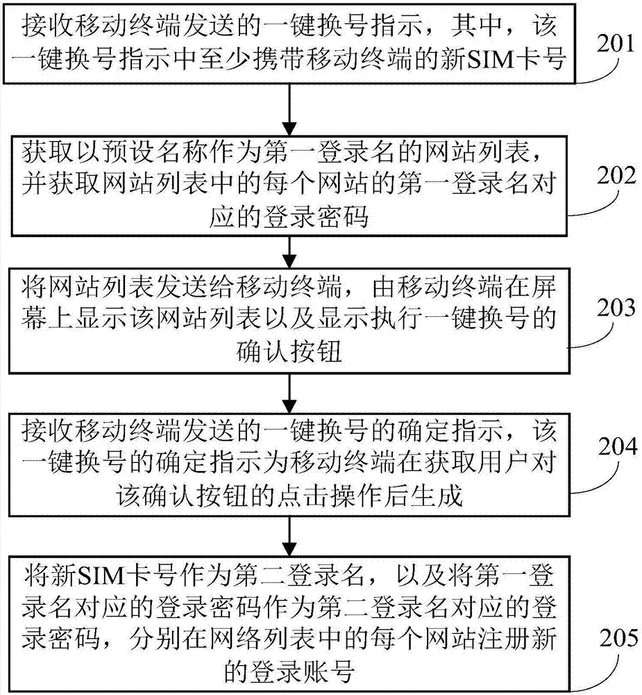 一種登錄名變更方法、移動(dòng)終端、服務(wù)器及系統(tǒng)與流程