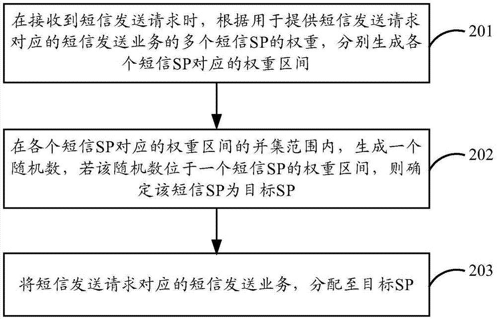 業(yè)務(wù)處理方法和裝置與流程