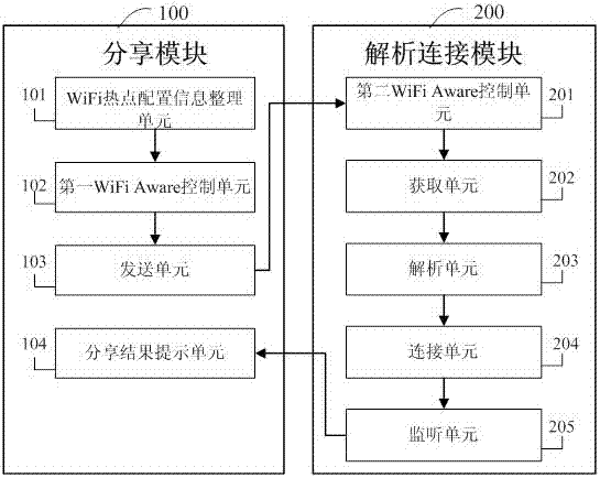 一種WiFi熱點密碼分享處理方法、系統(tǒng)及移動終端與流程