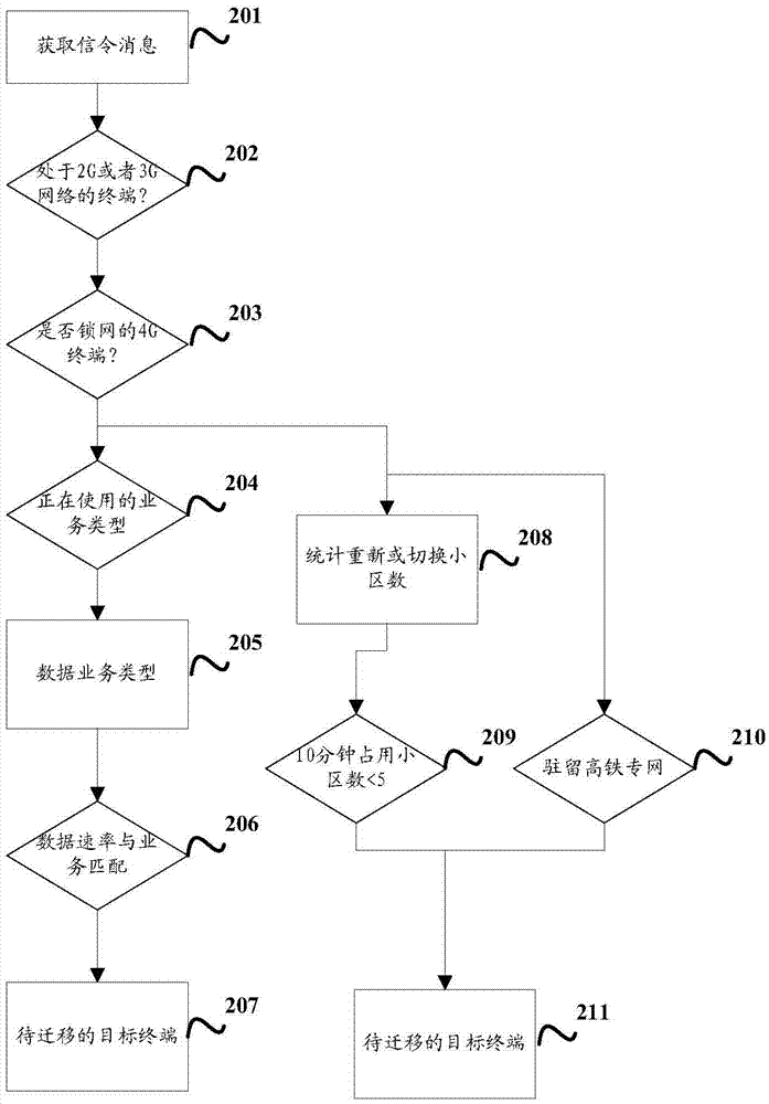 一種網(wǎng)絡(luò)遷移方法及裝置與流程