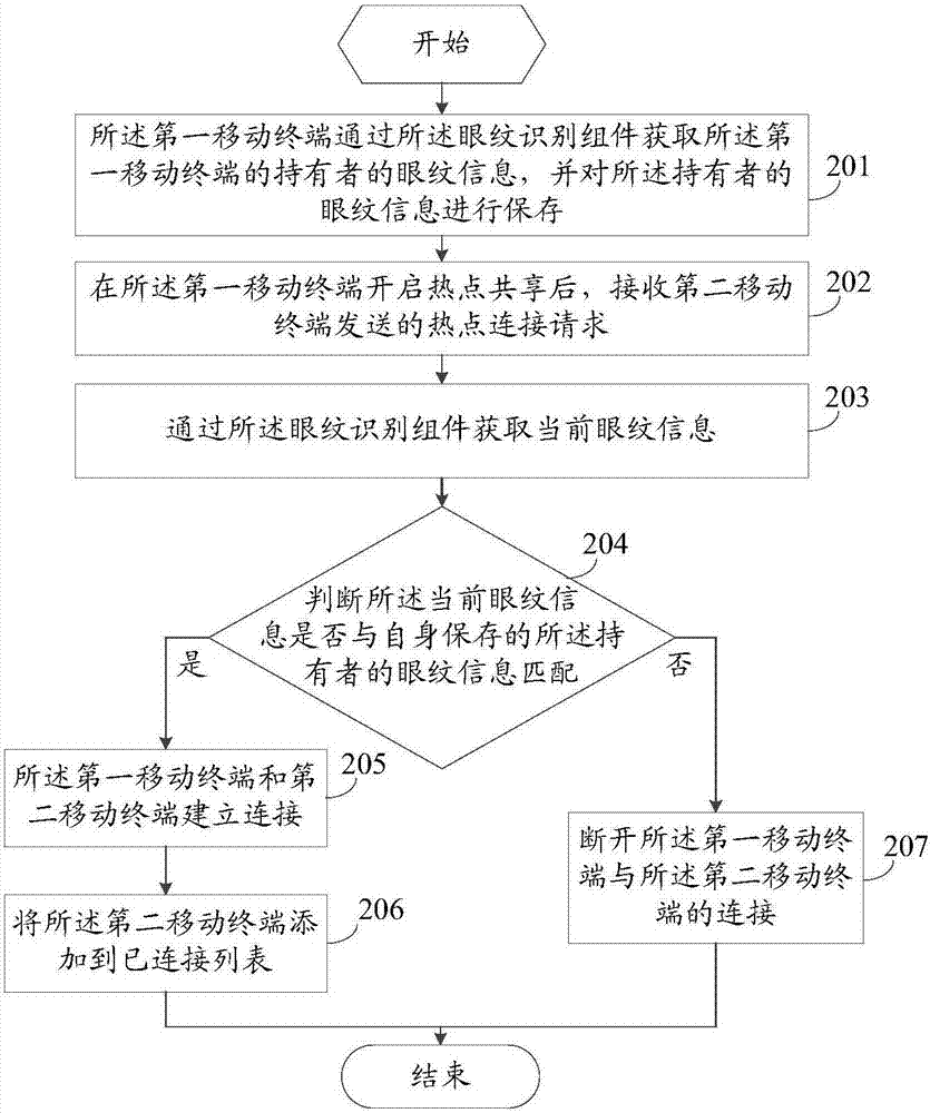 一種共享熱點方法及移動終端與流程