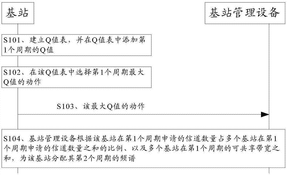 一種動態(tài)頻譜共享方法及裝置與流程