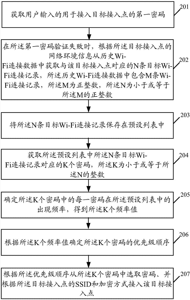 一種無(wú)線(xiàn)保真Wi?Fi連接方法及移動(dòng)終端與流程