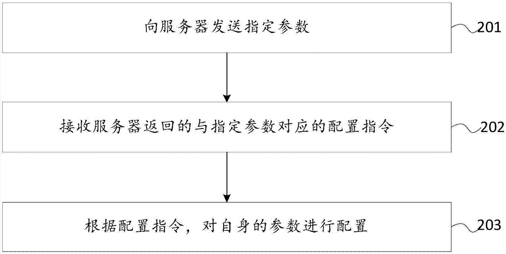 参数配置方法、接入网设备以及服务器与流程