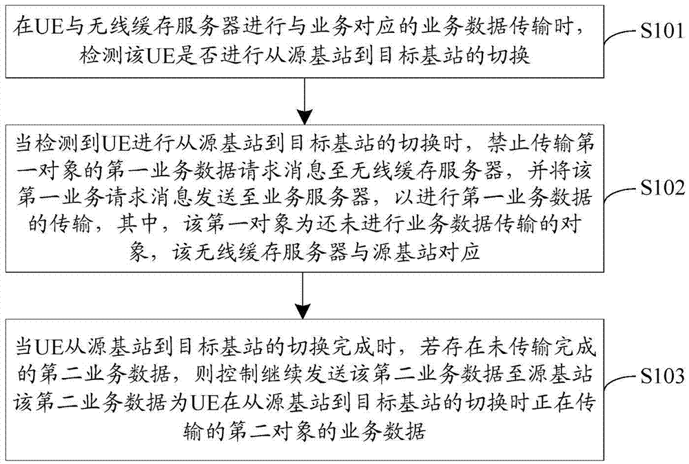 一種業(yè)務數據的傳輸方法及裝置與流程