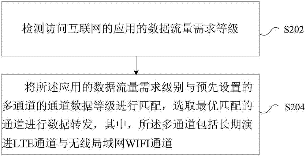 一種數(shù)據(jù)轉(zhuǎn)發(fā)處理方法及移動(dòng)終端與流程