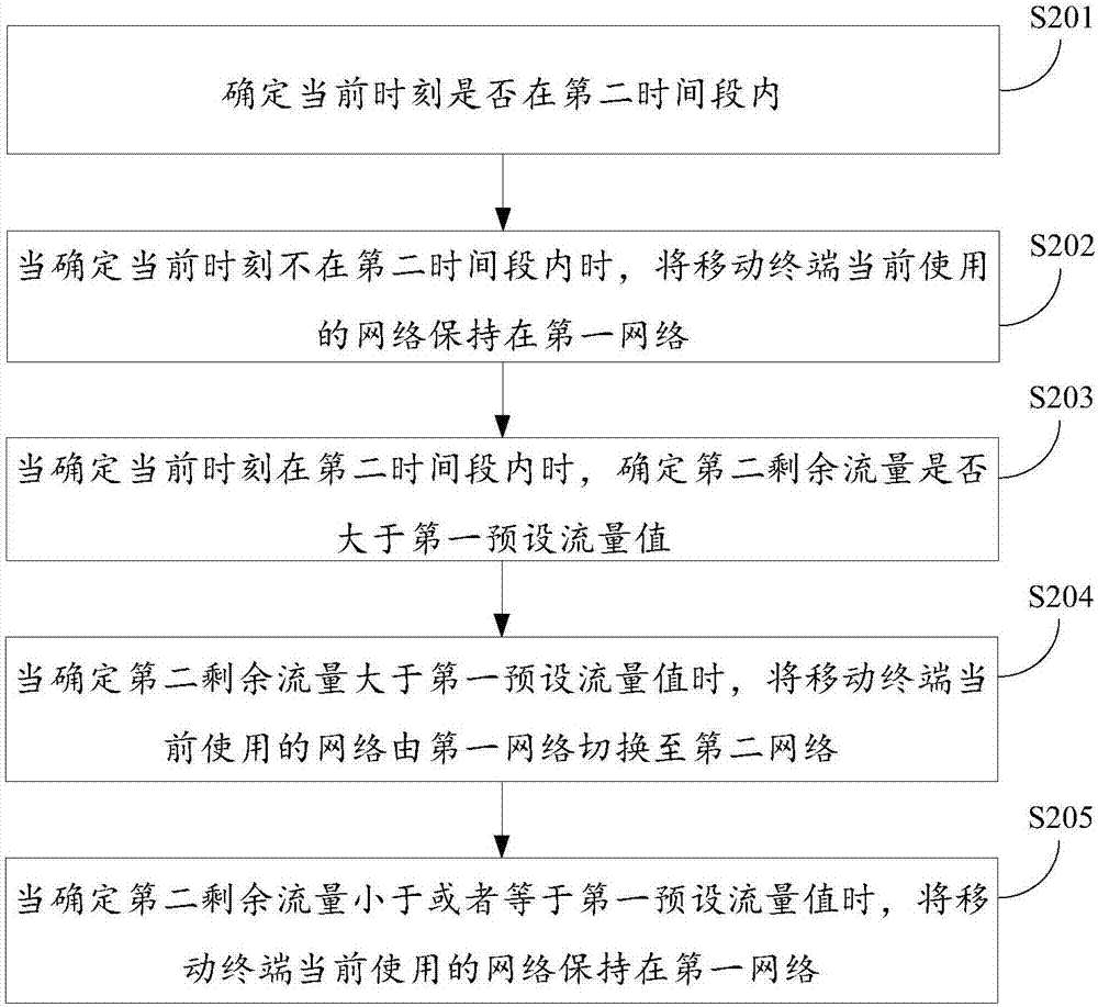 网络切换方法及装置与流程