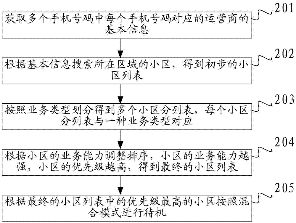 一種選擇小區(qū)的方法及裝置與流程