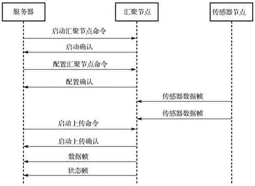 基于匯聚節(jié)點(diǎn)的食品安全物聯(lián)網(wǎng)通信系統(tǒng)和方法與流程