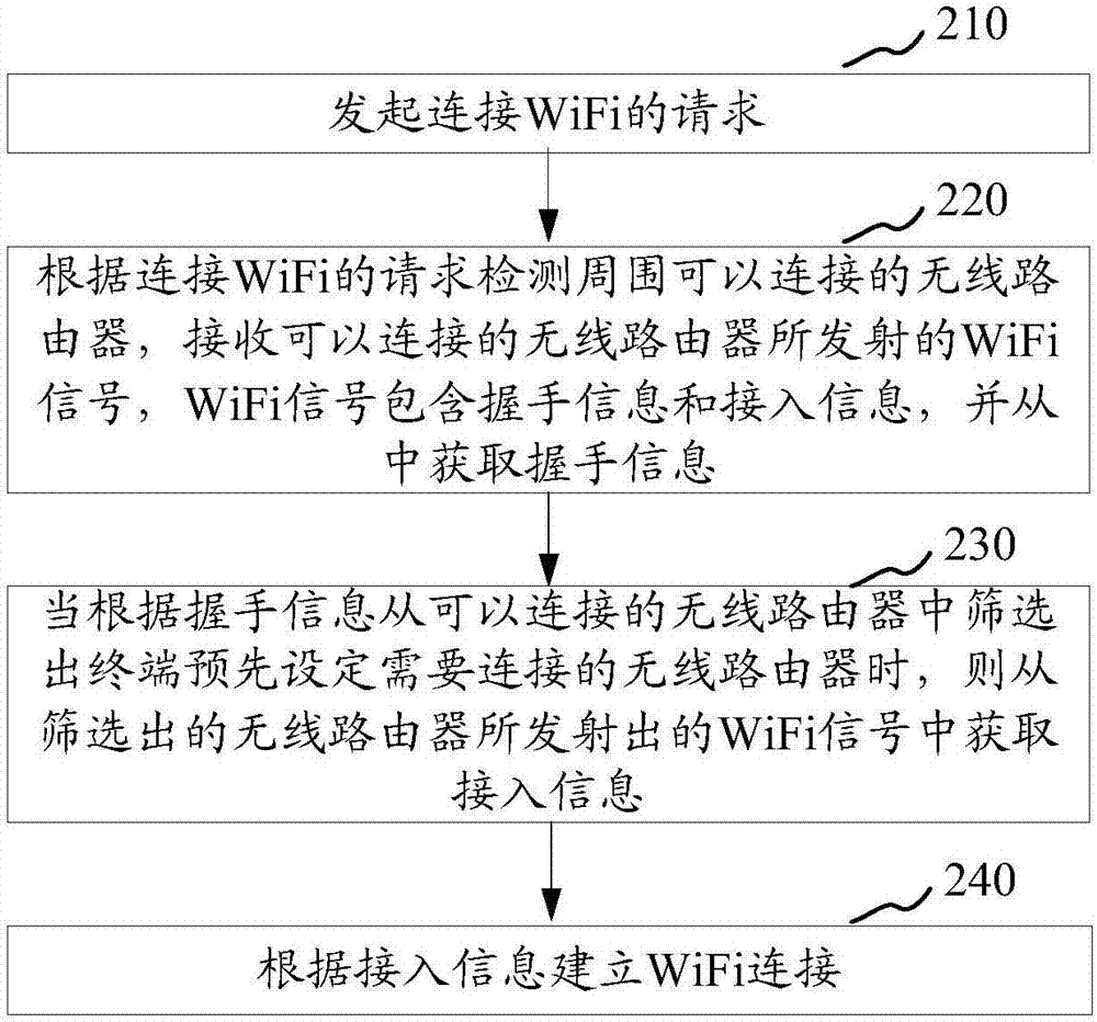 WiFi自动连接方法和装置与流程